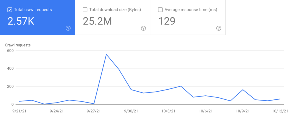 Graph showing Total number of crawl requests by day