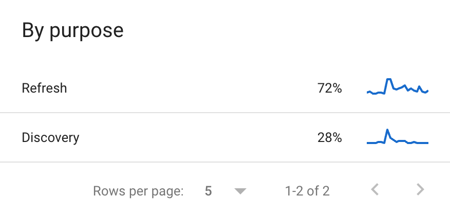 Crawl requests breakdown by purpose