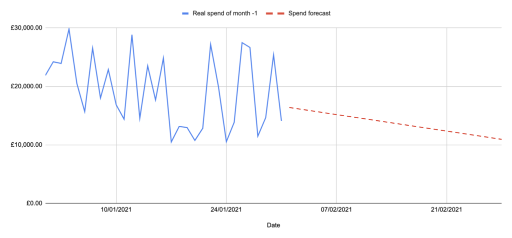 linear forecast