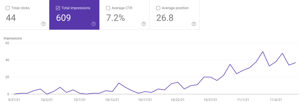 Number by impressions by day from Google Search Console